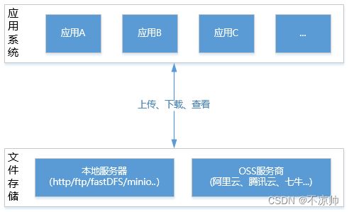 構(gòu)建高效可靠的文件服務(wù) 系統(tǒng)架構(gòu)與核心設(shè)計